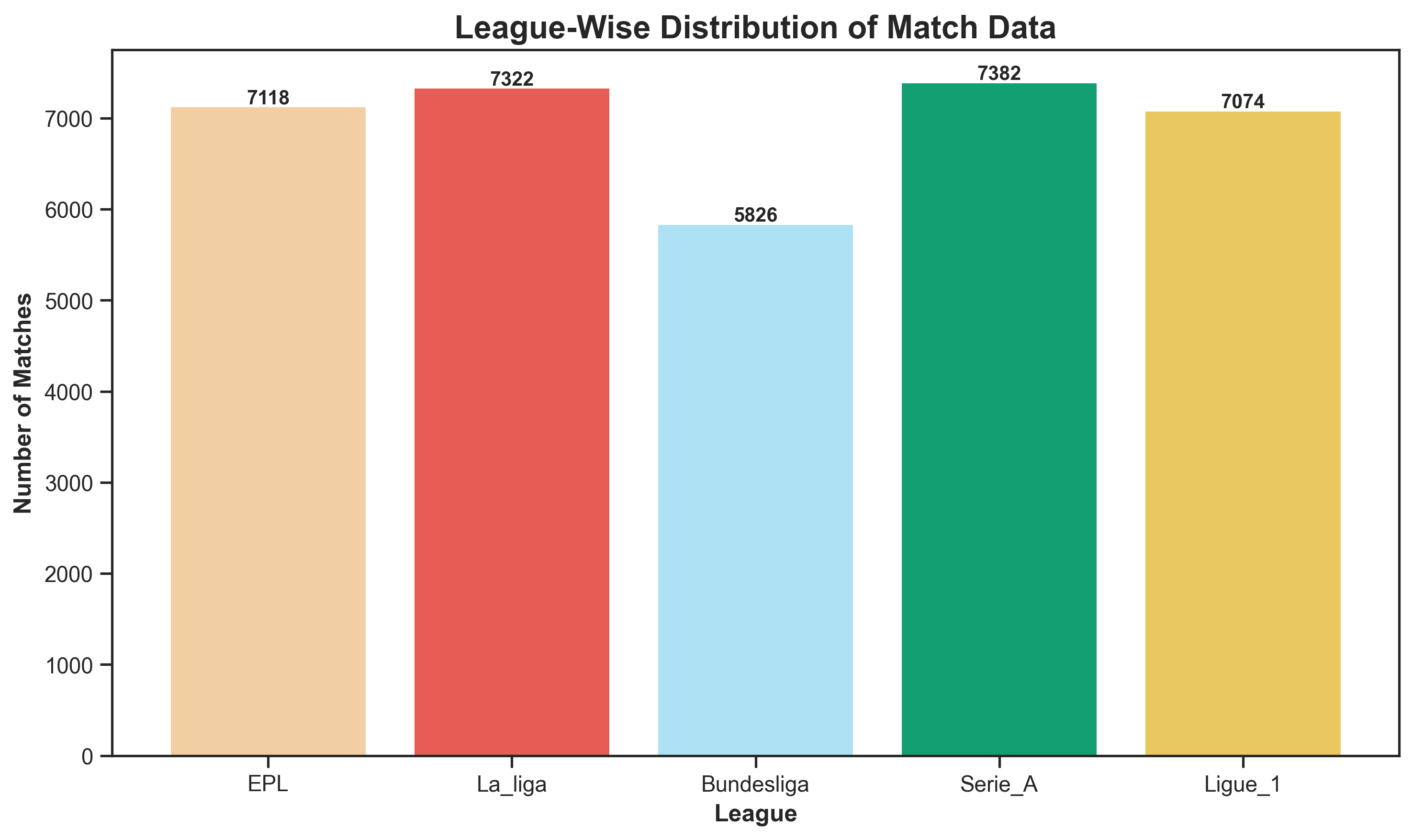 Matches Data Visualisation